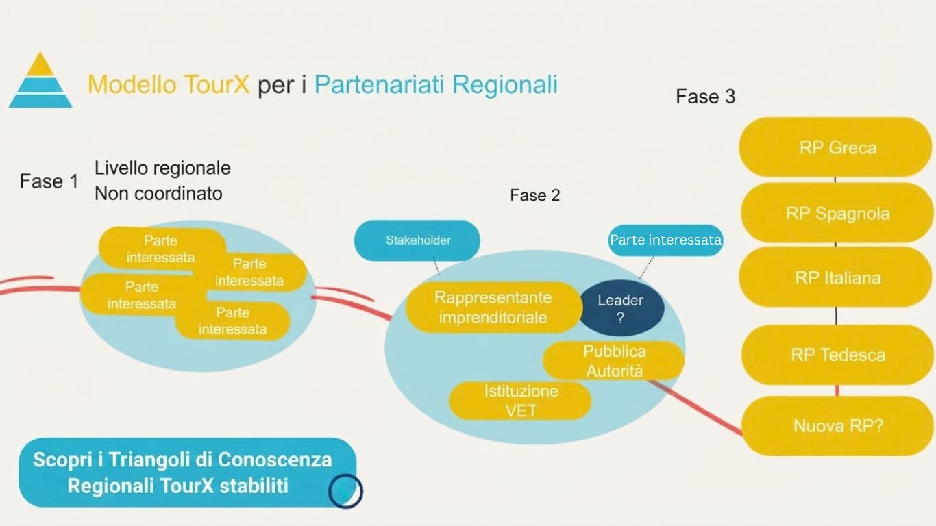 TourX_GovernanceBox_slide4_IT